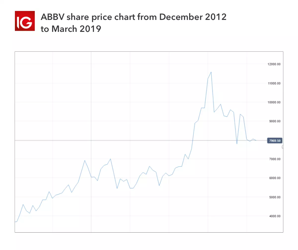 ABBV chart